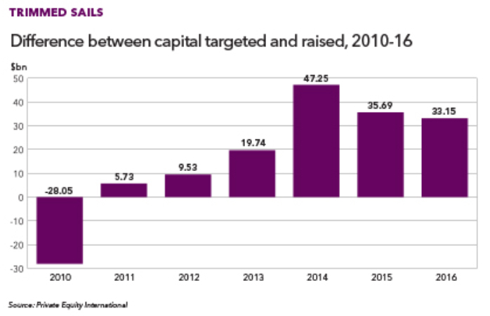 Difference between capital targeted and raised in 2010 - 2016